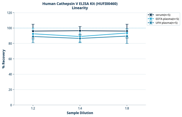 Human Cathepsin V ELISA Kit (HUFI00460)
