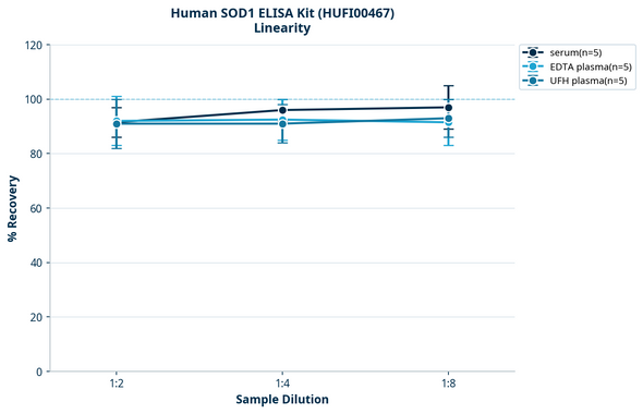 Human SOD1 ELISA Kit (HUFI00467)