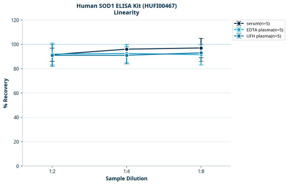 Human SOD1 ELISA Kit (HUFI00467)