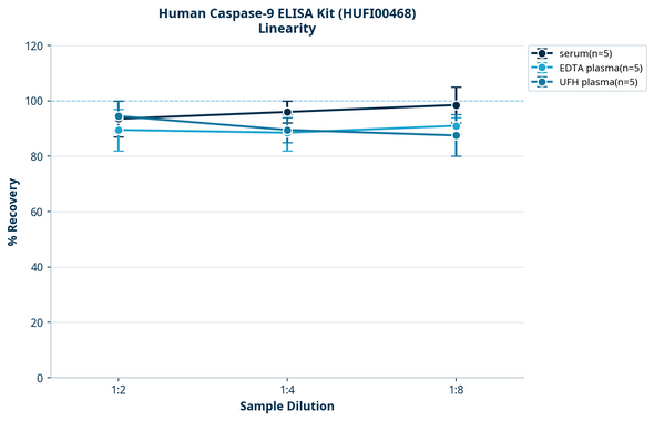 Human Caspase-9 ELISA Kit (HUFI00468)