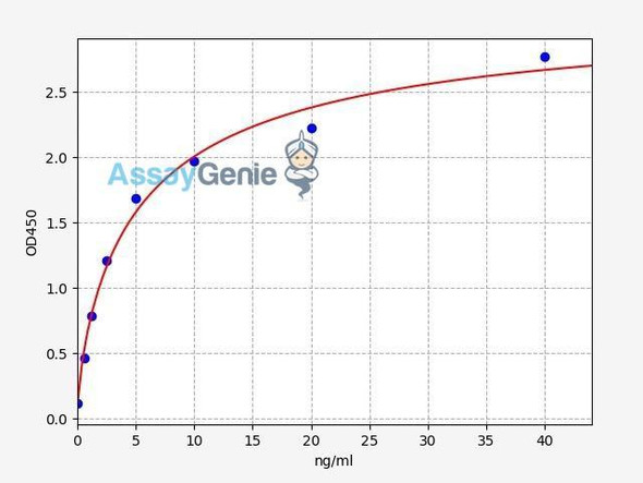 Human CD28 ELISA Kit (HUFI00471)