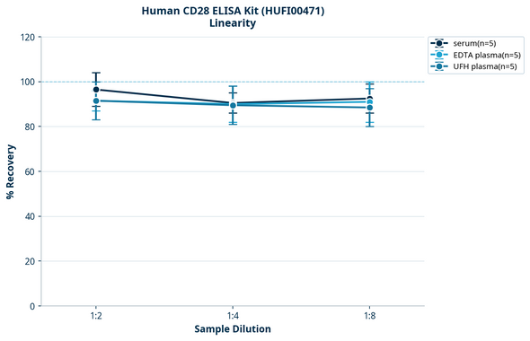 Human CD28 ELISA Kit (HUFI00471)
