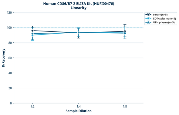 Human CD86/B7-2 ELISA Kit (HUFI00476)