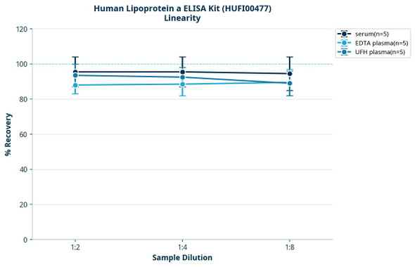 Human Lipoprotein a ELISA Kit (HUFI00477)
