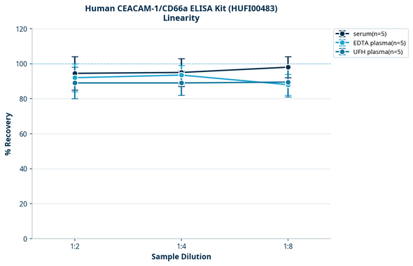 Human CEACAM-1/CD66a ELISA Kit (HUFI00483)