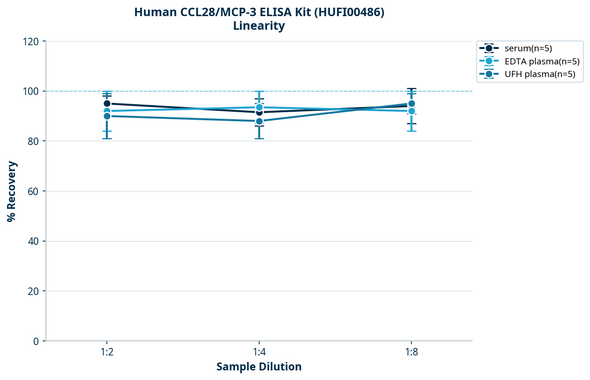 Human CCL28/MCP-3 ELISA Kit (HUFI00486)
