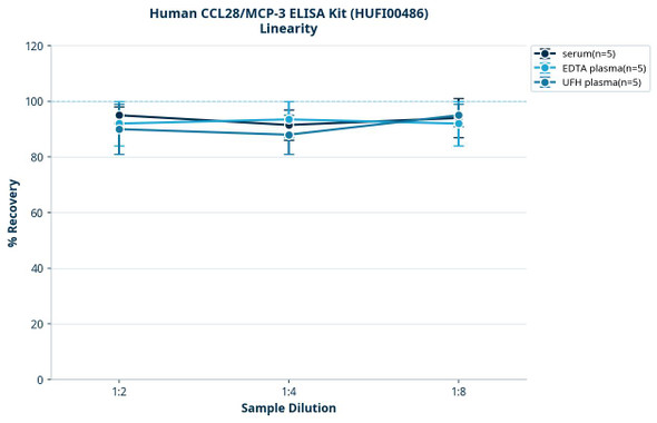 Human CCL28/MCP-3 ELISA Kit (HUFI00486)