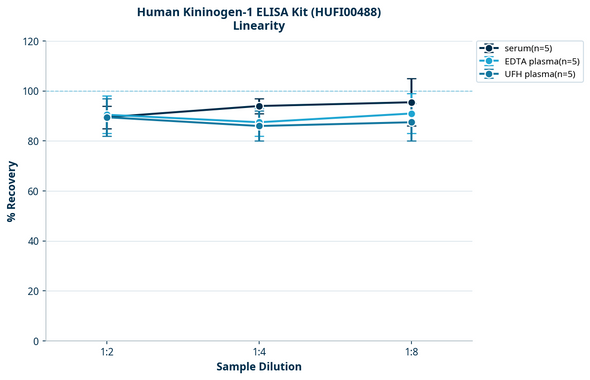 Human Kininogen-1 ELISA Kit (HUFI00488)