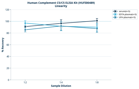 Human Complement C5/C5 ELISA Kit (HUFI00489)