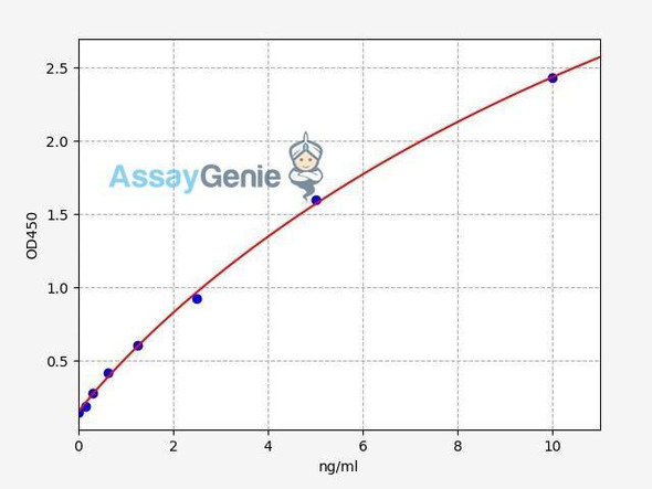 Human TRAIL R1/TNFRSF10A ELISA Kit (HUFI00494)