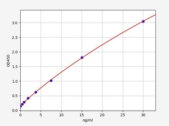 Human Cardiovascular ELISA Kits Human Fibrinogen gamma chain ELISA Kit