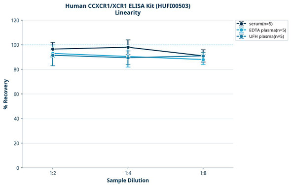 Human CCXCR1/XCR1 ELISA Kit (HUFI00503)