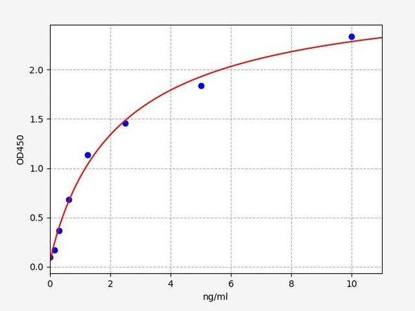 Human Cell Biology ELISA Kits 3 Human IHH / Indian hedgehog protein ELISA Kit