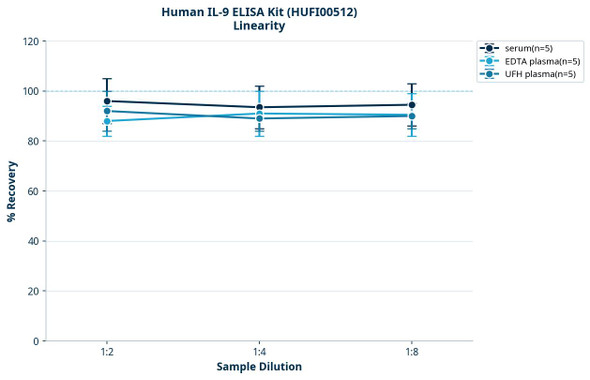 Human IL-9 ELISA Kit (HUFI00512)