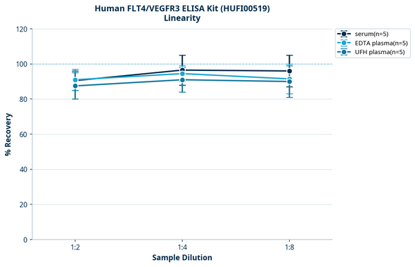 Human FLT4/VEGFR3 ELISA Kit (HUFI00519)