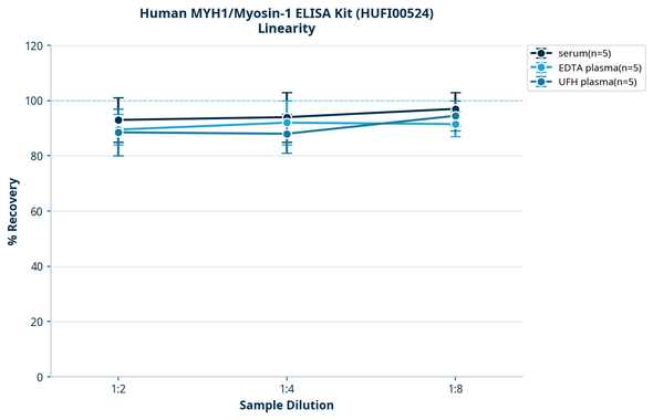 Human MYH1/Myosin-1 ELISA Kit (HUFI00524)