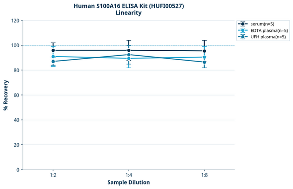 Human S100A16 ELISA Kit (HUFI00527)
