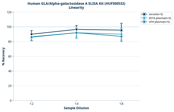 Human GLA/Alpha-galactosidase A ELISA Kit (HUFI00532)