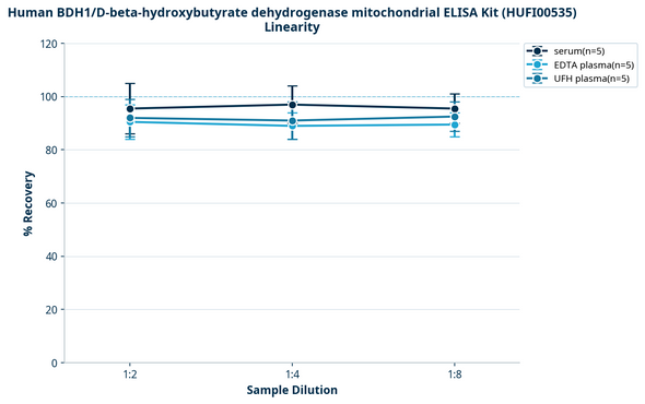 Human BDH1/D-beta-hydroxybutyrate dehydrogenase mitochondrial ELISA Kit (HUFI00535)