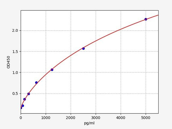 Human Cell Biology ELISA Kits 3 Human IL-5RA / CD125 ELISA Kit