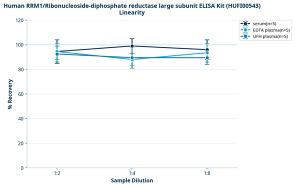 Human RRM1/Ribonucleoside-diphosphate reductase large subunit ELISA Kit (HUFI00543)