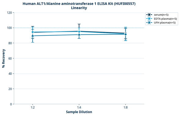 Human ALT1/Alanine aminotransferase 1 ELISA Kit (HUFI00557)