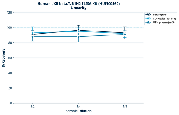 Human LXR beta/NR1H2 ELISA Kit (HUFI00560)