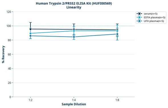 Human Trypsin 2/PRSS2 ELISA Kit (HUFI00569)