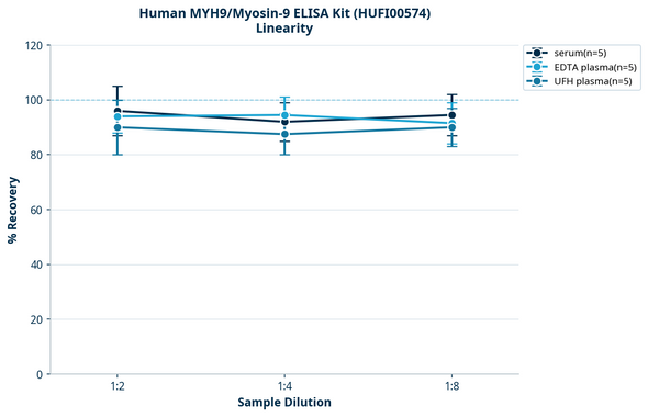 Human MYH9/Myosin-9 ELISA Kit (HUFI00574)