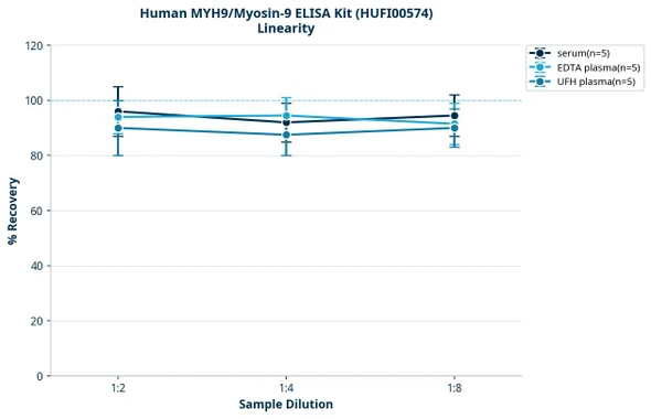 Human MYH9/Myosin-9 ELISA Kit (HUFI00574)