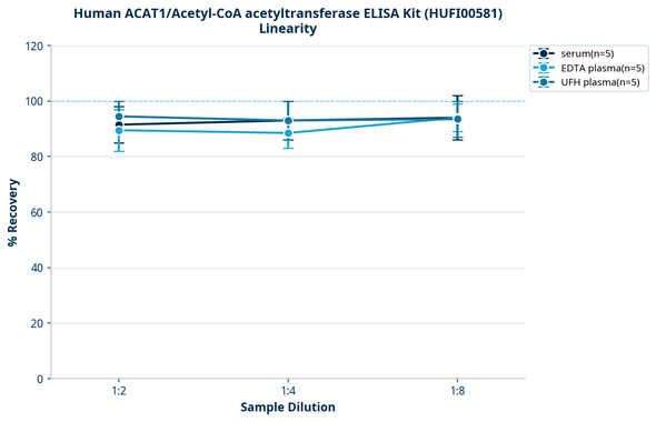 Human ACAT1/Acetyl-CoA acetyltransferase ELISA Kit (HUFI00581)