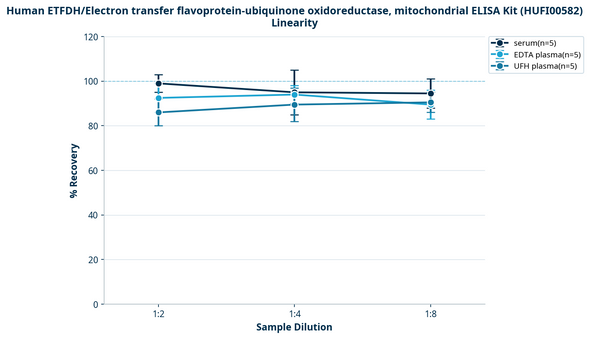 Human ETFDH/Electron transfer flavoprotein-ubiquinone oxidoreductase, mitochondrial ELISA Kit (HUFI00582)