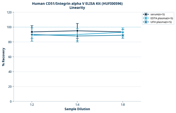 Human CD51/Integrin alpha V ELISA Kit (HUFI00596)