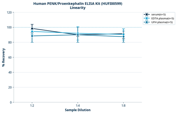 Human PENK/Proenkephalin ELISA Kit (HUFI00599)