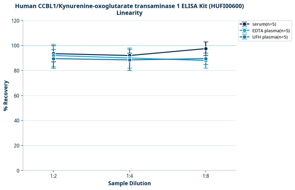 Human CCBL1/Kynurenine-oxoglutarate transaminase 1 ELISA Kit (HUFI00600)