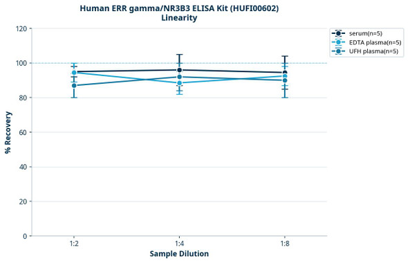Human ERR gamma/NR3B3 ELISA Kit (HUFI00602)