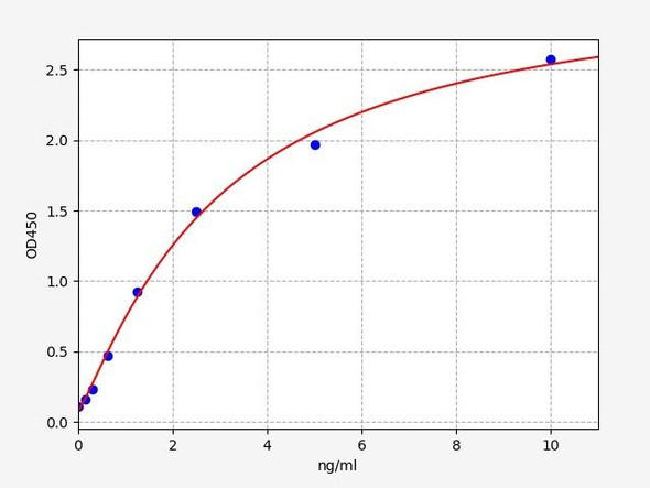 Human Cell Biology ELISA Kits 3 Human SESN3 / Sestrin-3 ELISA Kit