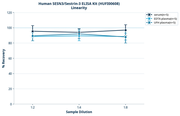 Human SESN3/Sestrin-3 ELISA Kit (HUFI00608)