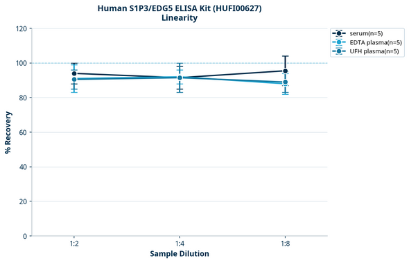 Human S1P3/EDG5 ELISA Kit (HUFI00627)