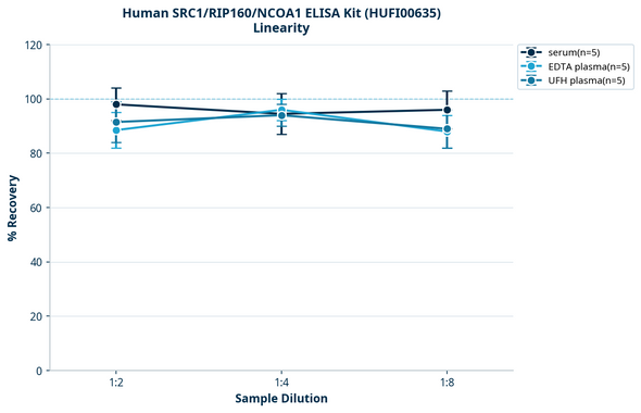 Human SRC1/RIP160/NCOA1 ELISA Kit (HUFI00635)