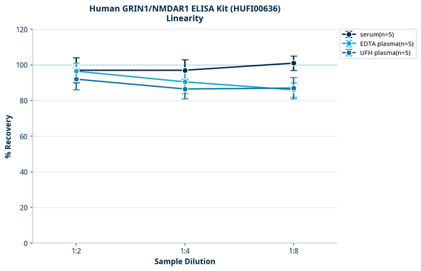 Human GRIN1/NMDAR1 ELISA Kit (HUFI00636)