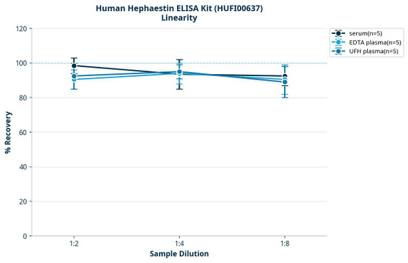 Human Hephaestin ELISA Kit (HUFI00637)