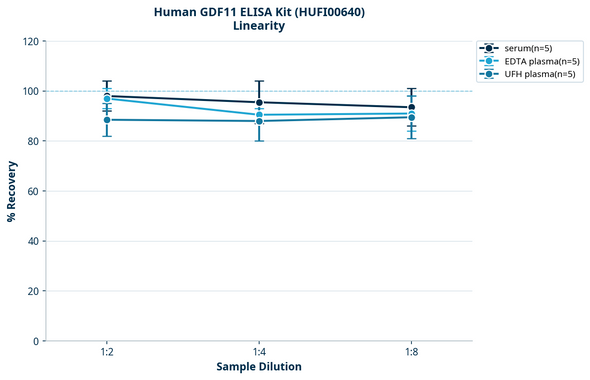 Human GDF11 ELISA Kit (HUFI00640)