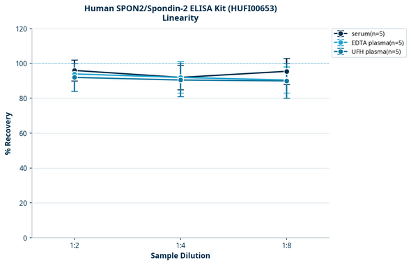 Human SPON2/Spondin-2 ELISA Kit (HUFI00653)