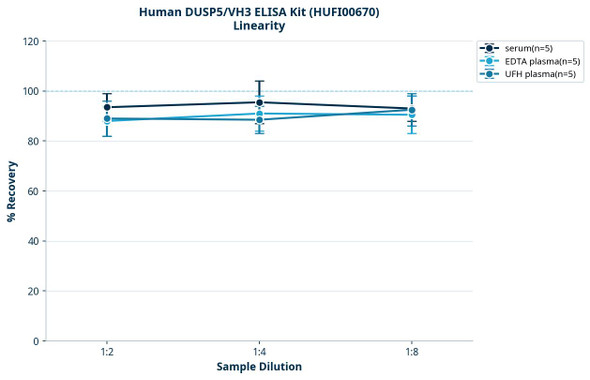 Human DUSP5/VH3 ELISA Kit (HUFI00670)