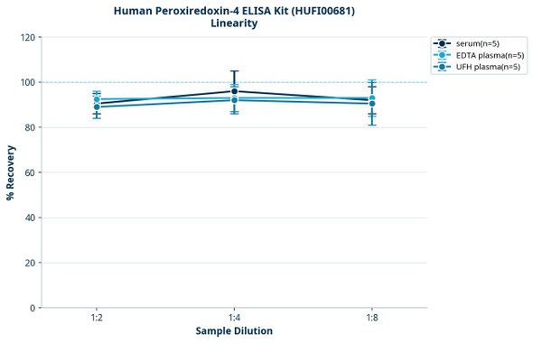 Human Peroxiredoxin-4 ELISA Kit (HUFI00681)