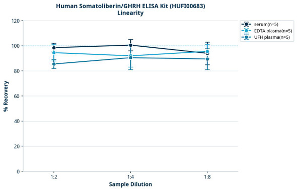 Human Somatoliberin/GHRH ELISA Kit (HUFI00683)