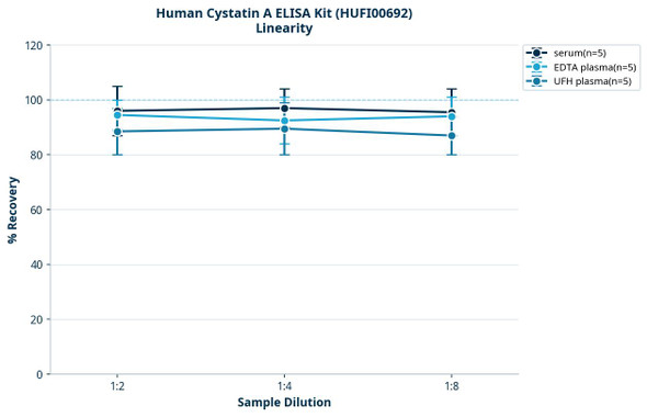 Human Cystatin A ELISA Kit (HUFI00692)