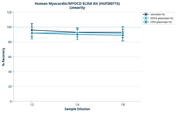 Human Myocardin/MYOCD ELISA Kit (HUFI00715)