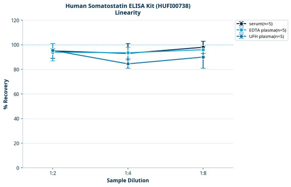 Human Somatostatin ELISA Kit (HUFI00738)